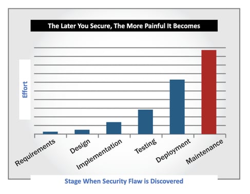 stage when security flaws are discovered